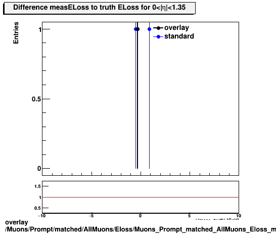 overlay Muons/Prompt/matched/AllMuons/Eloss/Muons_Prompt_matched_AllMuons_Eloss_measELossDiffTruthEta0_1p35.png