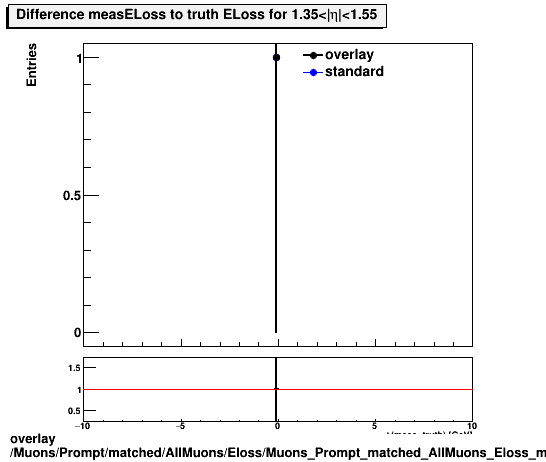 standard|NEntries: Muons/Prompt/matched/AllMuons/Eloss/Muons_Prompt_matched_AllMuons_Eloss_measELossDiffTruthEta1p35_1p55.png