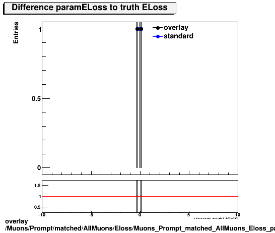 standard|NEntries: Muons/Prompt/matched/AllMuons/Eloss/Muons_Prompt_matched_AllMuons_Eloss_paramELossDiffTruth.png
