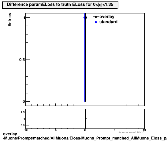 overlay Muons/Prompt/matched/AllMuons/Eloss/Muons_Prompt_matched_AllMuons_Eloss_paramELossDiffTruthEta0_1p35.png