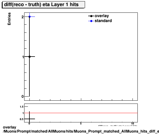 overlay Muons/Prompt/matched/AllMuons/hits/Muons_Prompt_matched_AllMuons_hits_diff_etaLayer1hits.png