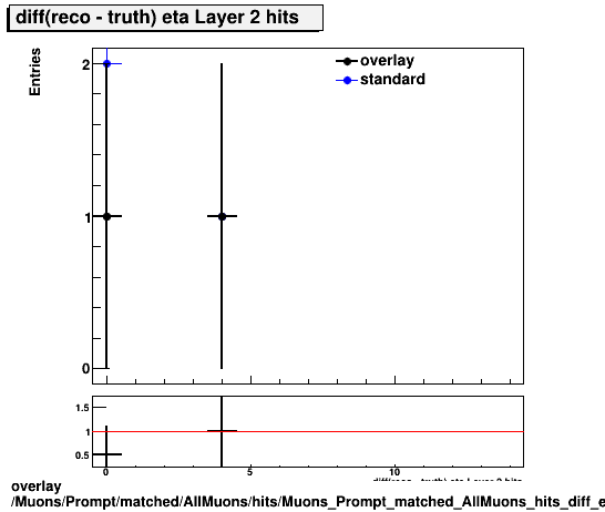 standard|NEntries: Muons/Prompt/matched/AllMuons/hits/Muons_Prompt_matched_AllMuons_hits_diff_etaLayer2hits.png