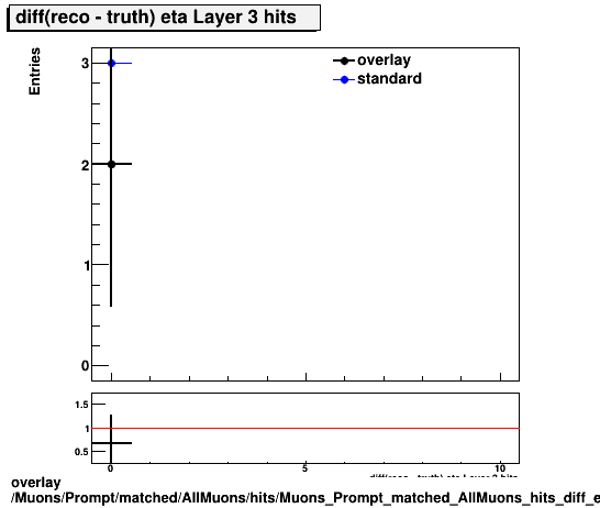 overlay Muons/Prompt/matched/AllMuons/hits/Muons_Prompt_matched_AllMuons_hits_diff_etaLayer3hits.png