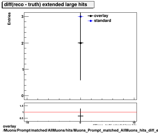 overlay Muons/Prompt/matched/AllMuons/hits/Muons_Prompt_matched_AllMuons_hits_diff_extendedlargehits.png