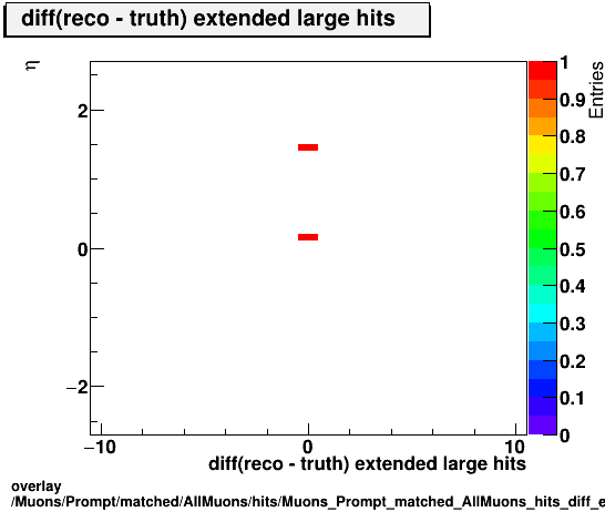 standard|NEntries: Muons/Prompt/matched/AllMuons/hits/Muons_Prompt_matched_AllMuons_hits_diff_extendedlargehitsvsEta.png