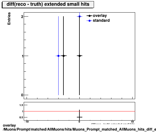 overlay Muons/Prompt/matched/AllMuons/hits/Muons_Prompt_matched_AllMuons_hits_diff_extendedsmallhits.png