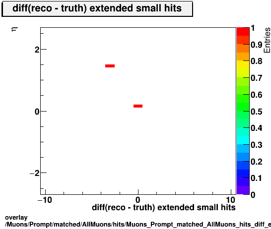 overlay Muons/Prompt/matched/AllMuons/hits/Muons_Prompt_matched_AllMuons_hits_diff_extendedsmallhitsvsEta.png