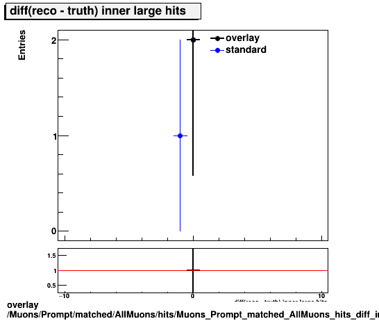 overlay Muons/Prompt/matched/AllMuons/hits/Muons_Prompt_matched_AllMuons_hits_diff_innerlargehits.png