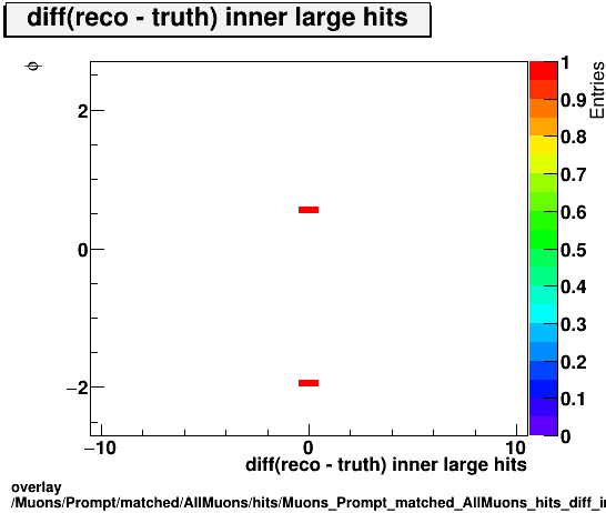 standard|NEntries: Muons/Prompt/matched/AllMuons/hits/Muons_Prompt_matched_AllMuons_hits_diff_innerlargehitsvsPhi.png