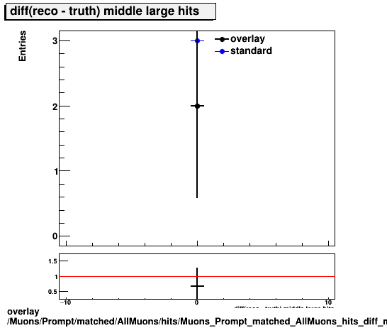 overlay Muons/Prompt/matched/AllMuons/hits/Muons_Prompt_matched_AllMuons_hits_diff_middlelargehits.png