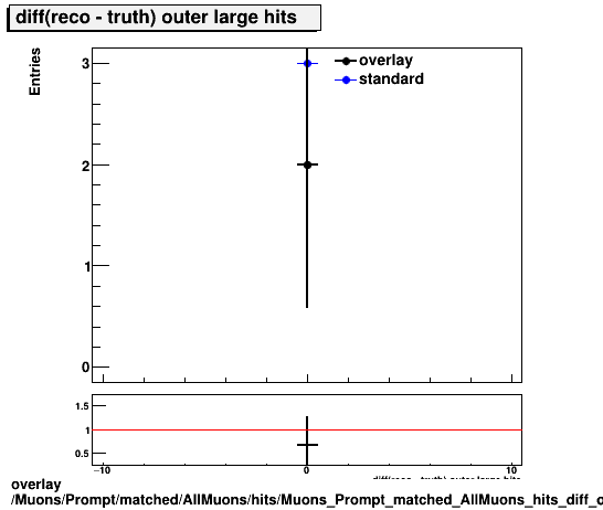 overlay Muons/Prompt/matched/AllMuons/hits/Muons_Prompt_matched_AllMuons_hits_diff_outerlargehits.png