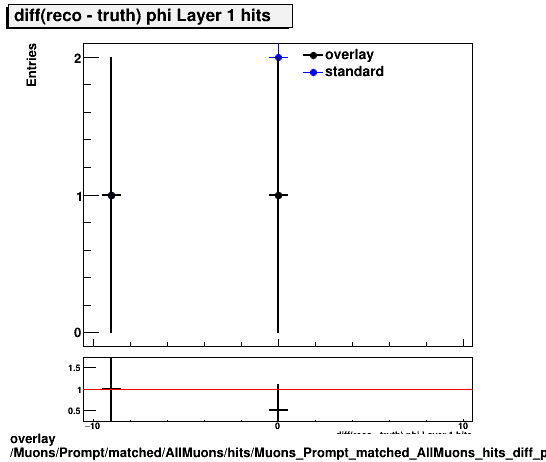 standard|NEntries: Muons/Prompt/matched/AllMuons/hits/Muons_Prompt_matched_AllMuons_hits_diff_phiLayer1hits.png