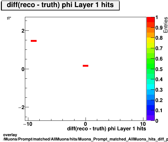 standard|NEntries: Muons/Prompt/matched/AllMuons/hits/Muons_Prompt_matched_AllMuons_hits_diff_phiLayer1hitsvsEta.png