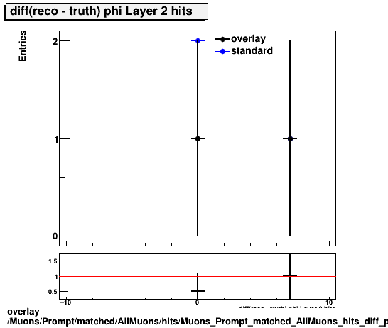 overlay Muons/Prompt/matched/AllMuons/hits/Muons_Prompt_matched_AllMuons_hits_diff_phiLayer2hits.png