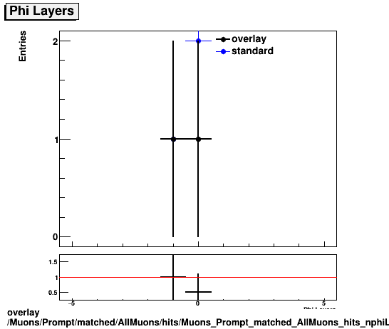 standard|NEntries: Muons/Prompt/matched/AllMuons/hits/Muons_Prompt_matched_AllMuons_hits_nphiLayers.png