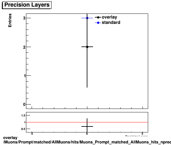 overlay Muons/Prompt/matched/AllMuons/hits/Muons_Prompt_matched_AllMuons_hits_nprecLayers.png
