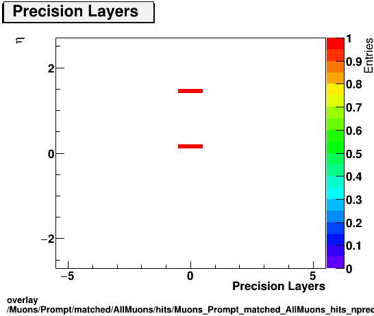 overlay Muons/Prompt/matched/AllMuons/hits/Muons_Prompt_matched_AllMuons_hits_nprecLayersvsEta.png