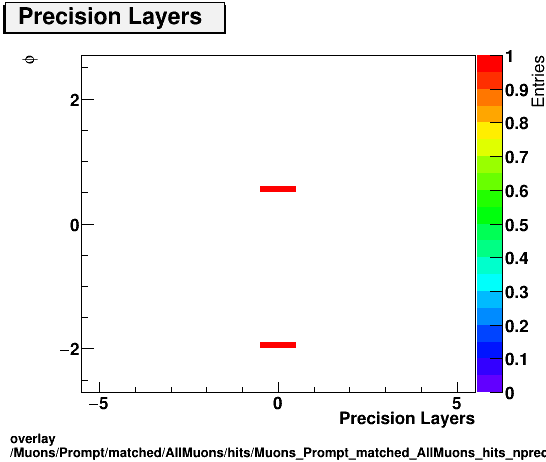 standard|NEntries: Muons/Prompt/matched/AllMuons/hits/Muons_Prompt_matched_AllMuons_hits_nprecLayersvsPhi.png