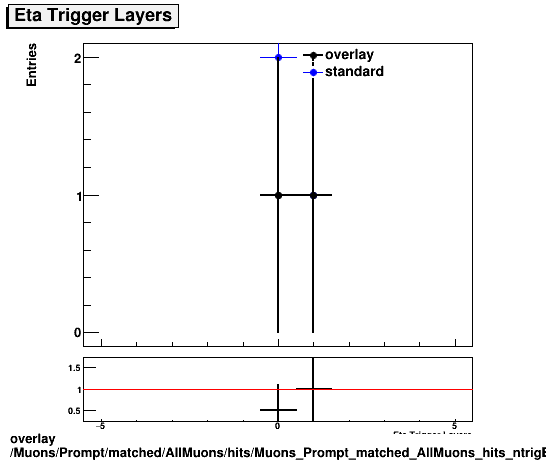 overlay Muons/Prompt/matched/AllMuons/hits/Muons_Prompt_matched_AllMuons_hits_ntrigEtaLayers.png