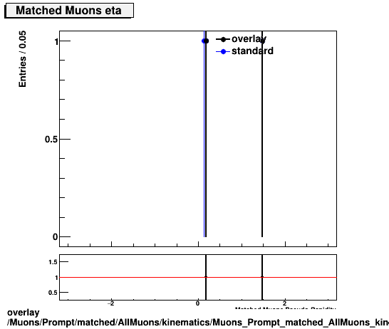 overlay Muons/Prompt/matched/AllMuons/kinematics/Muons_Prompt_matched_AllMuons_kinematics_eta.png