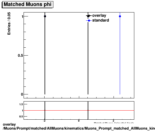 overlay Muons/Prompt/matched/AllMuons/kinematics/Muons_Prompt_matched_AllMuons_kinematics_phi.png