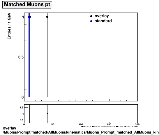 overlay Muons/Prompt/matched/AllMuons/kinematics/Muons_Prompt_matched_AllMuons_kinematics_pt.png