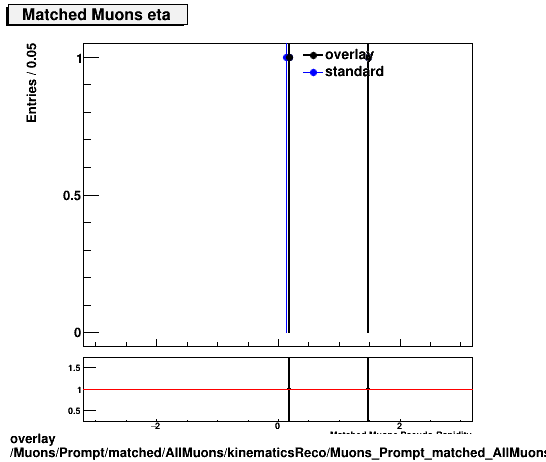 overlay Muons/Prompt/matched/AllMuons/kinematicsReco/Muons_Prompt_matched_AllMuons_kinematicsReco_eta.png