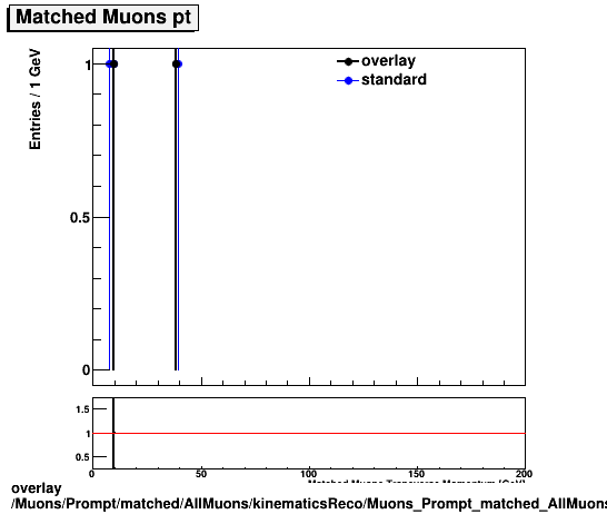 overlay Muons/Prompt/matched/AllMuons/kinematicsReco/Muons_Prompt_matched_AllMuons_kinematicsReco_pt.png