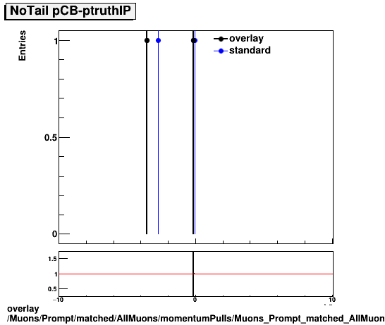 overlay Muons/Prompt/matched/AllMuons/momentumPulls/Muons_Prompt_matched_AllMuons_momentumPulls_dp_CB_truthIP_NoTail.png