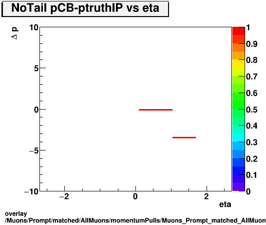 overlay Muons/Prompt/matched/AllMuons/momentumPulls/Muons_Prompt_matched_AllMuons_momentumPulls_dp_CB_truthIP_vs_eta_NoTail.png