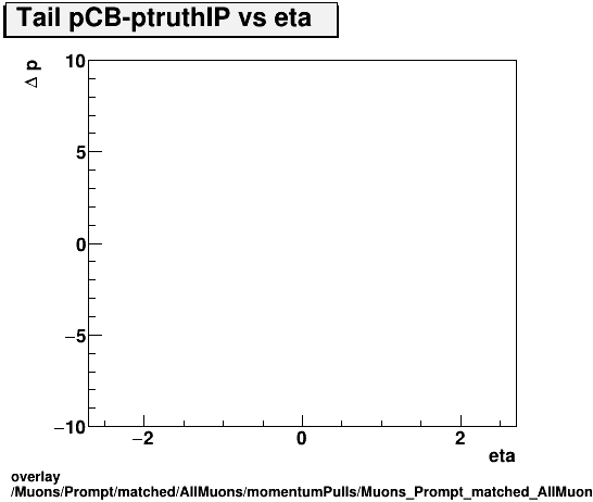 overlay Muons/Prompt/matched/AllMuons/momentumPulls/Muons_Prompt_matched_AllMuons_momentumPulls_dp_CB_truthIP_vs_eta_Tail.png
