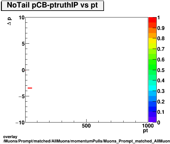 overlay Muons/Prompt/matched/AllMuons/momentumPulls/Muons_Prompt_matched_AllMuons_momentumPulls_dp_CB_truthIP_vs_pt_NoTail.png