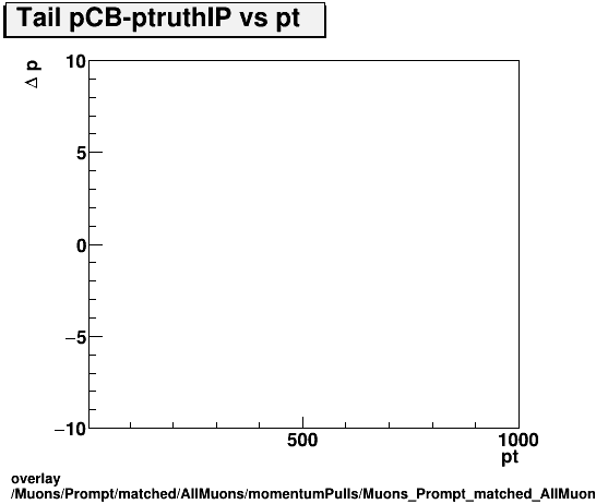overlay Muons/Prompt/matched/AllMuons/momentumPulls/Muons_Prompt_matched_AllMuons_momentumPulls_dp_CB_truthIP_vs_pt_Tail.png