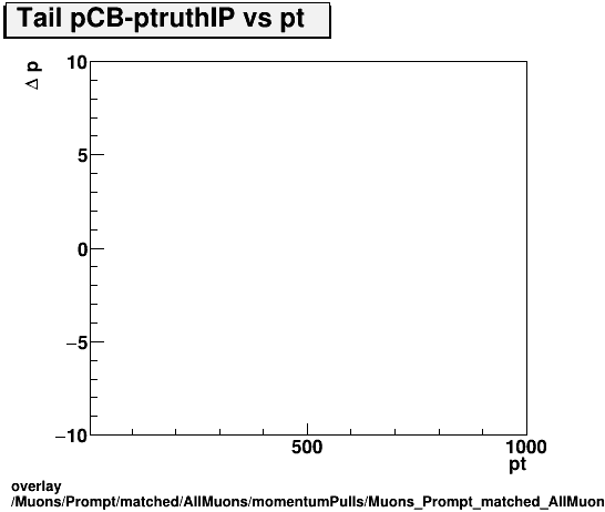 standard|NEntries: Muons/Prompt/matched/AllMuons/momentumPulls/Muons_Prompt_matched_AllMuons_momentumPulls_dp_CB_truthIP_vs_pt_Tail.png