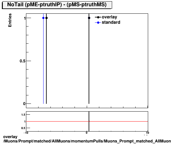 overlay Muons/Prompt/matched/AllMuons/momentumPulls/Muons_Prompt_matched_AllMuons_momentumPulls_dp_ME_truthIP_MS_truthMS_NoTail.png