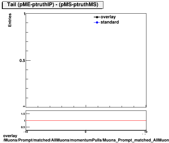 overlay Muons/Prompt/matched/AllMuons/momentumPulls/Muons_Prompt_matched_AllMuons_momentumPulls_dp_ME_truthIP_MS_truthMS_Tail.png