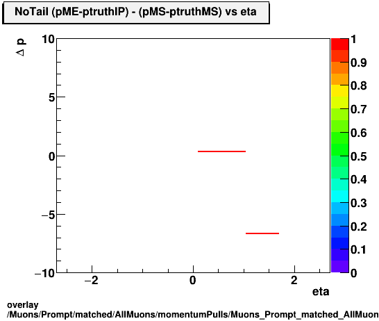 overlay Muons/Prompt/matched/AllMuons/momentumPulls/Muons_Prompt_matched_AllMuons_momentumPulls_dp_ME_truthIP_MS_truthMS_vs_eta_NoTail.png