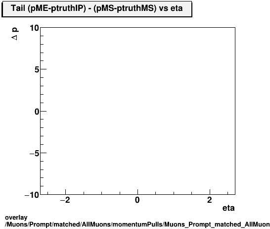 overlay Muons/Prompt/matched/AllMuons/momentumPulls/Muons_Prompt_matched_AllMuons_momentumPulls_dp_ME_truthIP_MS_truthMS_vs_eta_Tail.png