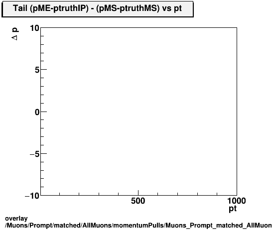 overlay Muons/Prompt/matched/AllMuons/momentumPulls/Muons_Prompt_matched_AllMuons_momentumPulls_dp_ME_truthIP_MS_truthMS_vs_pt_Tail.png