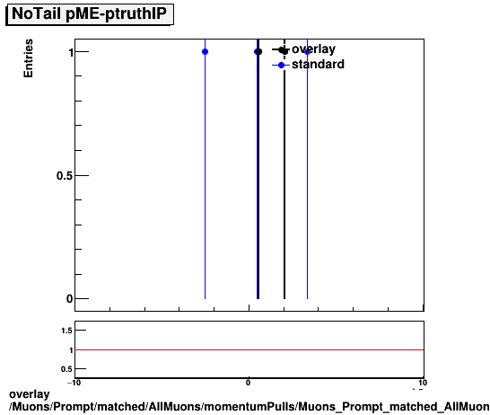 overlay Muons/Prompt/matched/AllMuons/momentumPulls/Muons_Prompt_matched_AllMuons_momentumPulls_dp_ME_truthIP_NoTail.png