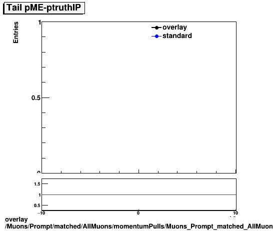 overlay Muons/Prompt/matched/AllMuons/momentumPulls/Muons_Prompt_matched_AllMuons_momentumPulls_dp_ME_truthIP_Tail.png