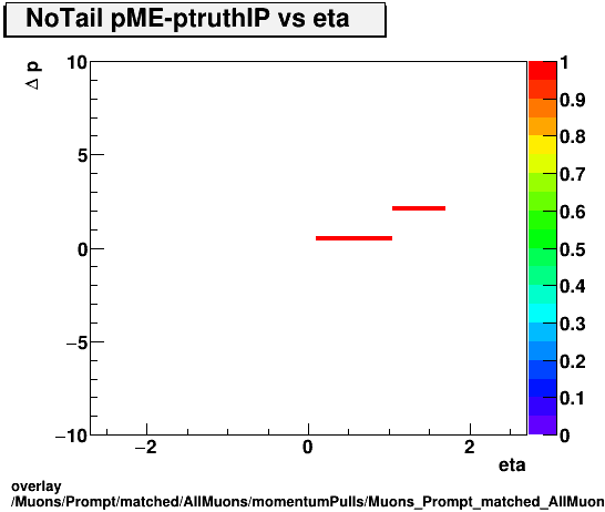 overlay Muons/Prompt/matched/AllMuons/momentumPulls/Muons_Prompt_matched_AllMuons_momentumPulls_dp_ME_truthIP_vs_eta_NoTail.png