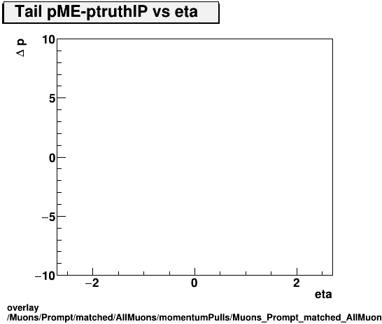 standard|NEntries: Muons/Prompt/matched/AllMuons/momentumPulls/Muons_Prompt_matched_AllMuons_momentumPulls_dp_ME_truthIP_vs_eta_Tail.png