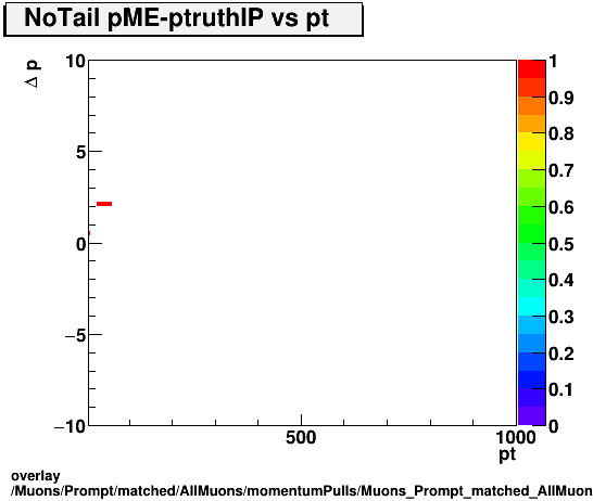 standard|NEntries: Muons/Prompt/matched/AllMuons/momentumPulls/Muons_Prompt_matched_AllMuons_momentumPulls_dp_ME_truthIP_vs_pt_NoTail.png