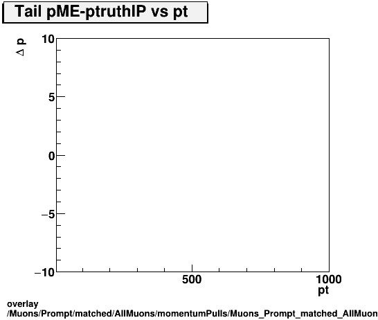 overlay Muons/Prompt/matched/AllMuons/momentumPulls/Muons_Prompt_matched_AllMuons_momentumPulls_dp_ME_truthIP_vs_pt_Tail.png