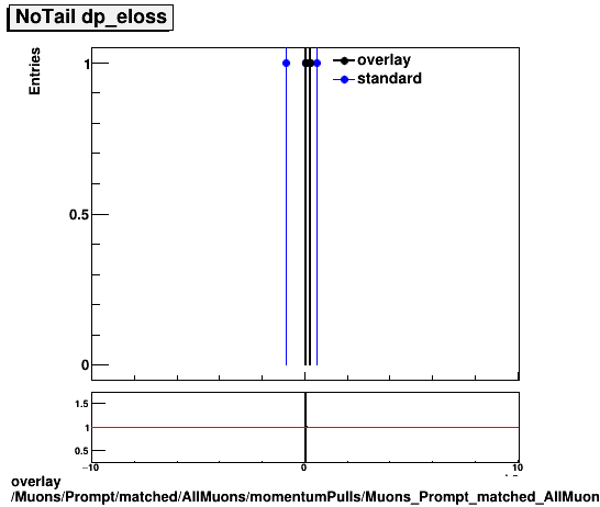 overlay Muons/Prompt/matched/AllMuons/momentumPulls/Muons_Prompt_matched_AllMuons_momentumPulls_dp_eloss_NoTail.png