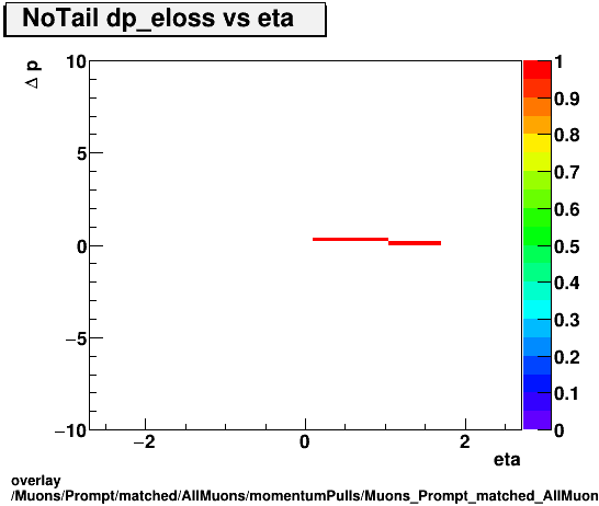 overlay Muons/Prompt/matched/AllMuons/momentumPulls/Muons_Prompt_matched_AllMuons_momentumPulls_dp_eloss_vs_eta_NoTail.png