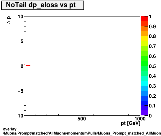 standard|NEntries: Muons/Prompt/matched/AllMuons/momentumPulls/Muons_Prompt_matched_AllMuons_momentumPulls_dp_eloss_vs_pt_NoTail.png