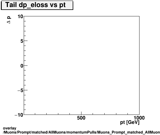 overlay Muons/Prompt/matched/AllMuons/momentumPulls/Muons_Prompt_matched_AllMuons_momentumPulls_dp_eloss_vs_pt_Tail.png