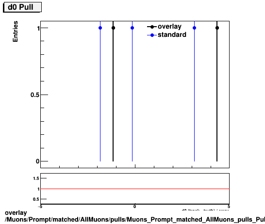 overlay Muons/Prompt/matched/AllMuons/pulls/Muons_Prompt_matched_AllMuons_pulls_Pull_d0.png